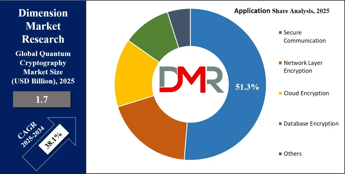 Quantum Cryptography Market Application Analysis