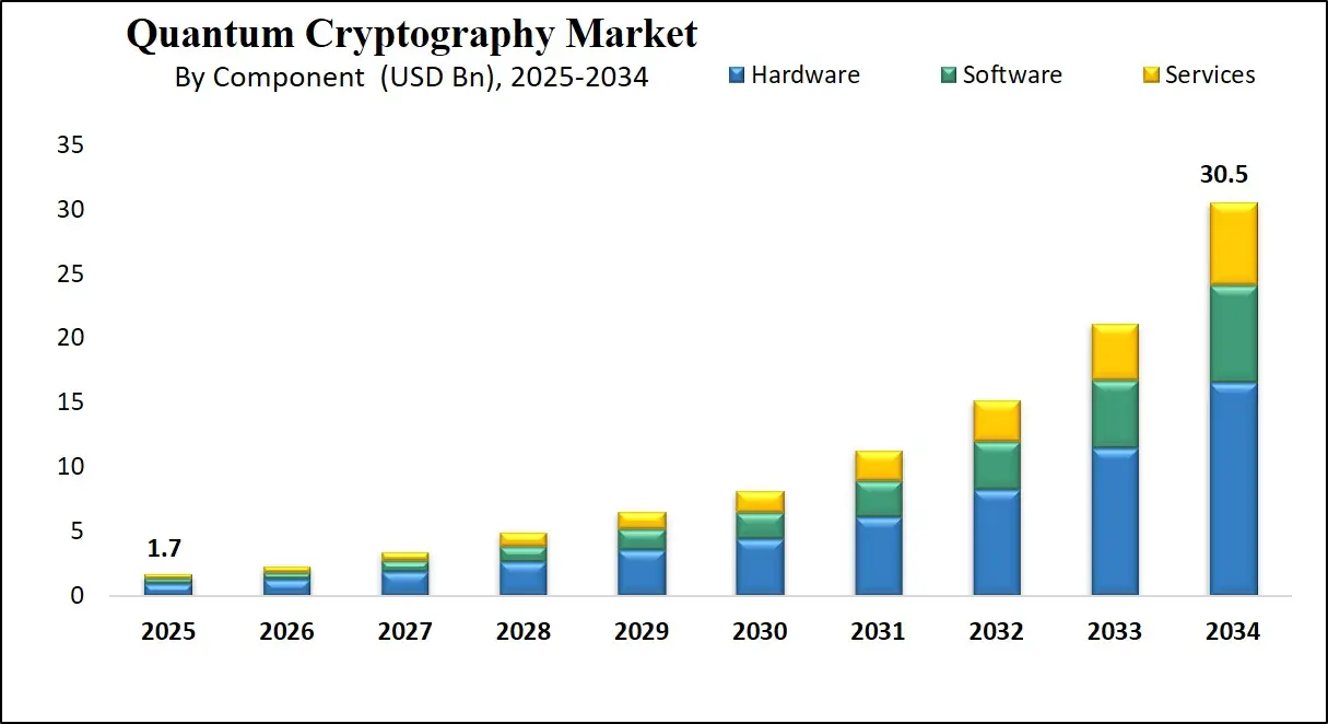 Quantum Cryptography Market Growth Analysis