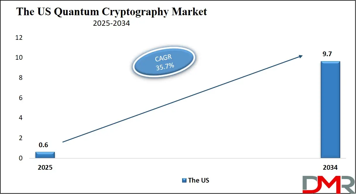 Quantum Cryptography Market Us Growth Analysis