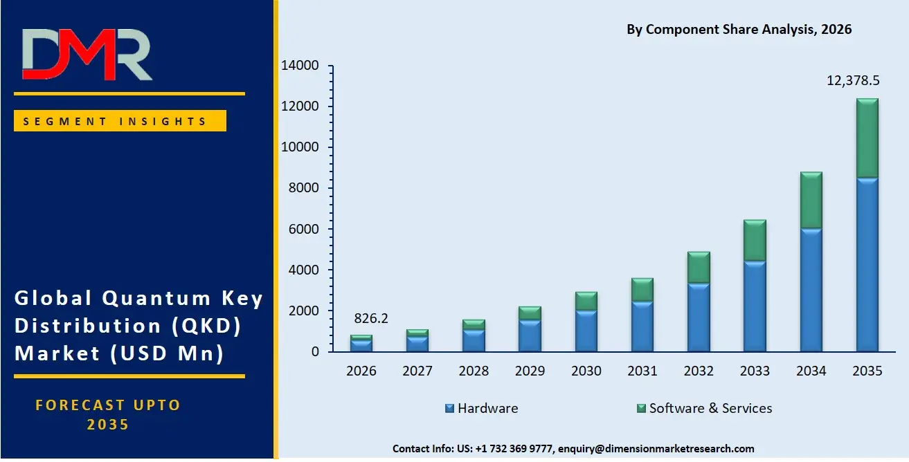Quantum Key Distribution Market By Component Share Analysis