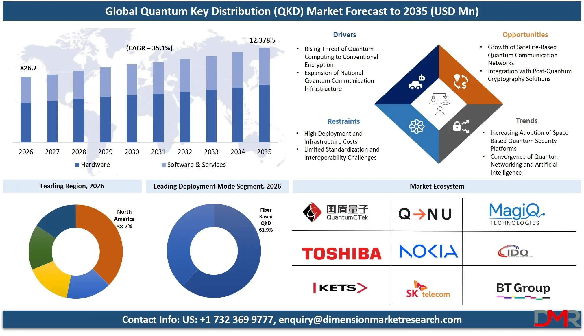 Quantum Key Distribution Market Forecast to 2035