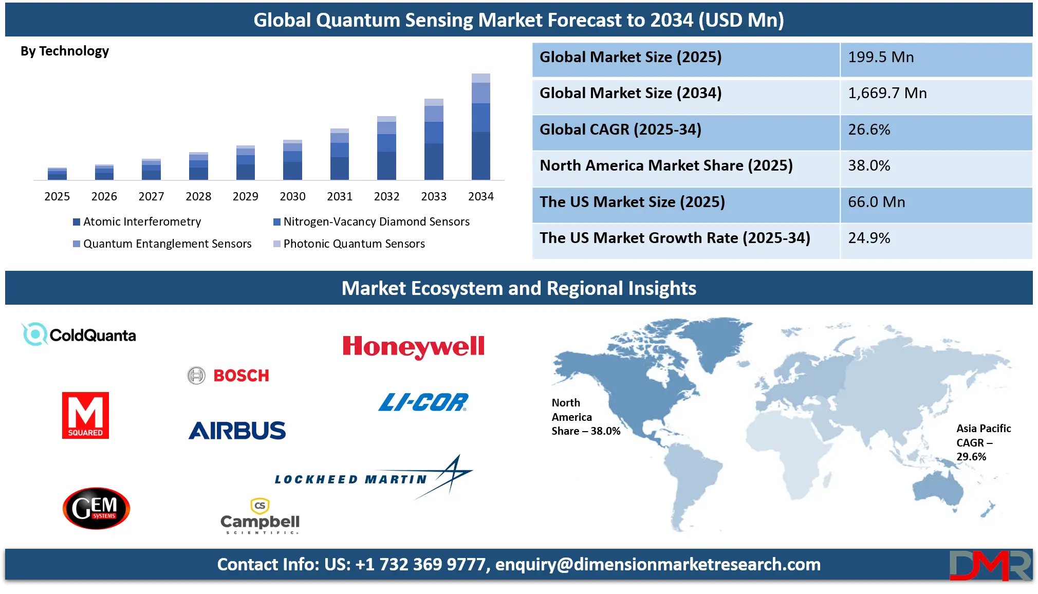 Quantum Sensing Market Analysis