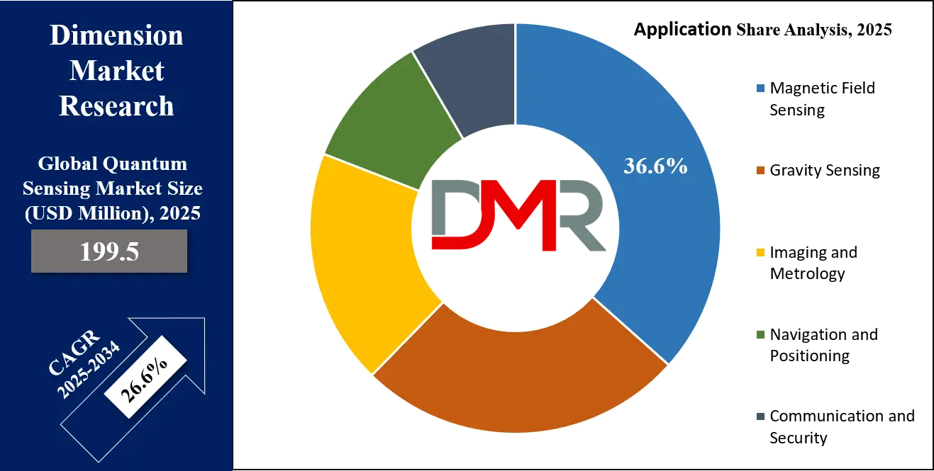 Quantum Sensing Market Application Share Analysis