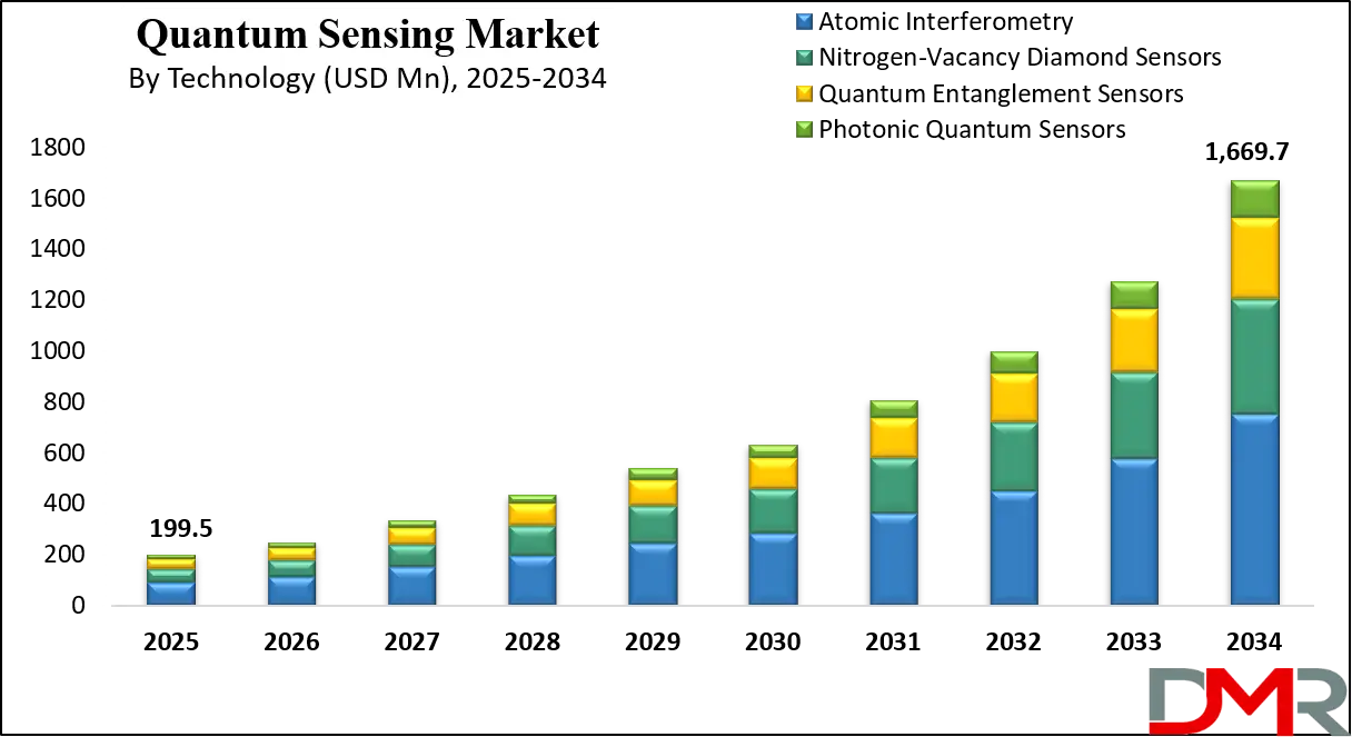 Quantum Sensing Market Growth Analysis