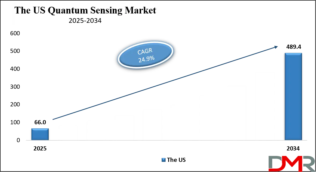 Quantum Sensing Market Us Growth Analysis