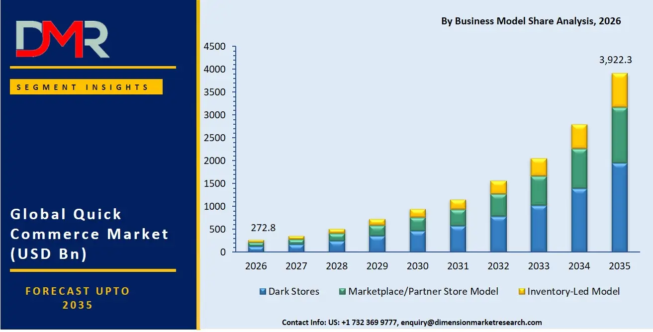 Quick Commerce Market By Business Model Share Analysis