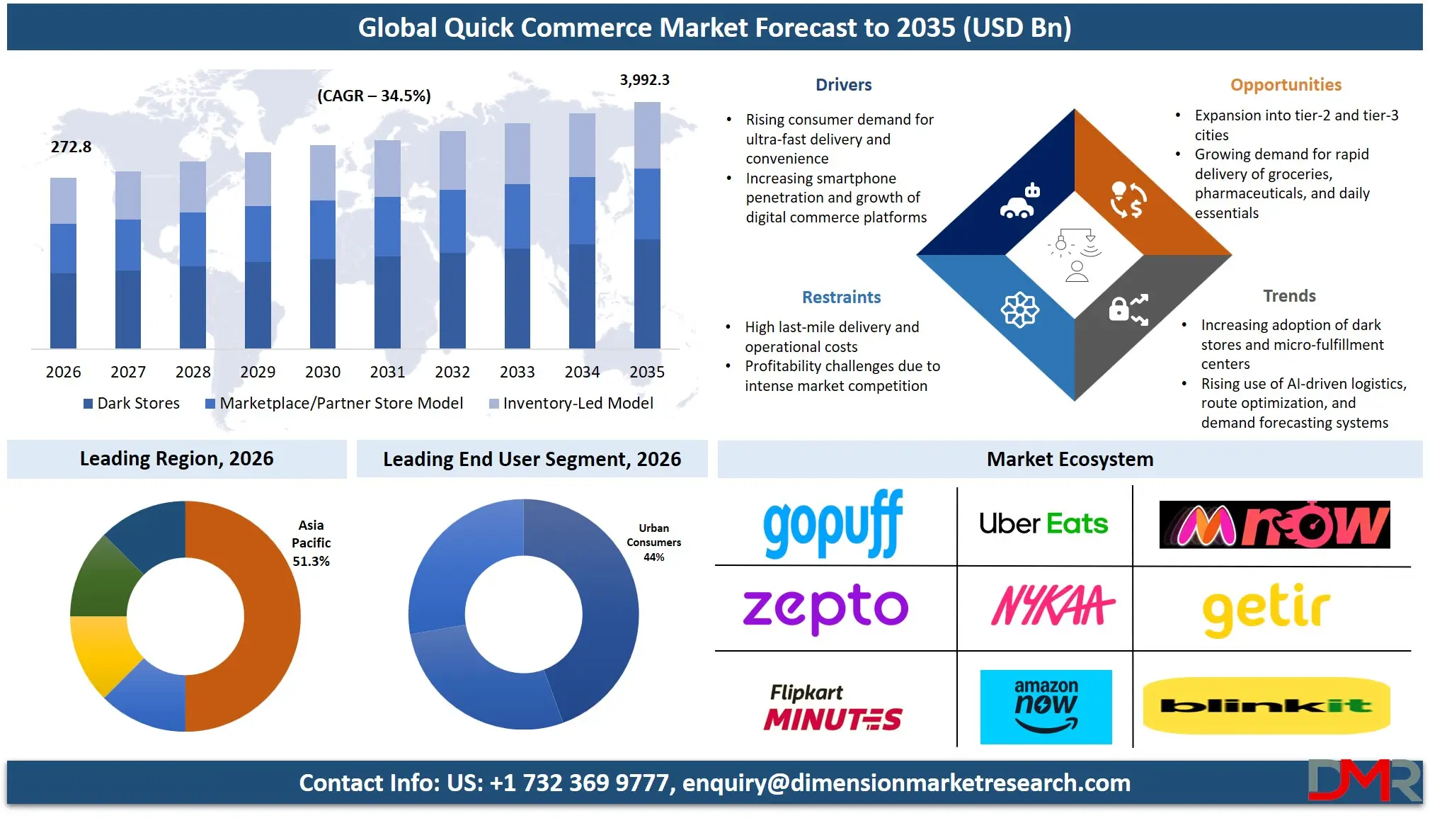 Quick Commerce Market Forecast to 2035