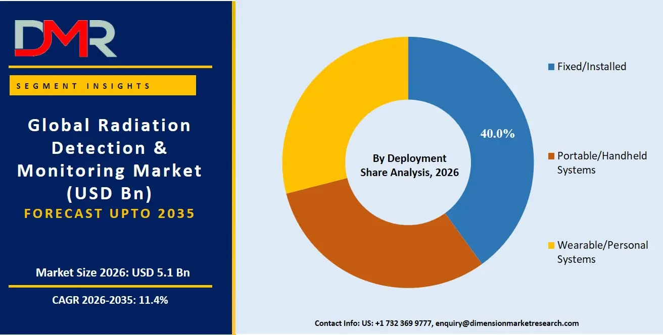 Radiation Detection and Monitoring Market By Deployment Share Analysis