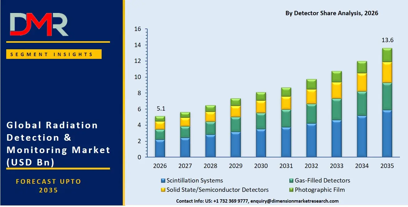 Radiation Detection and Monitoring Market By Detector Share Analysis