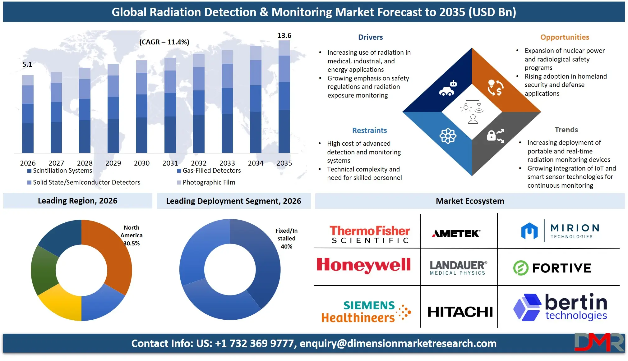 Radiation Detection and Monitoring Market Forecast to 2035