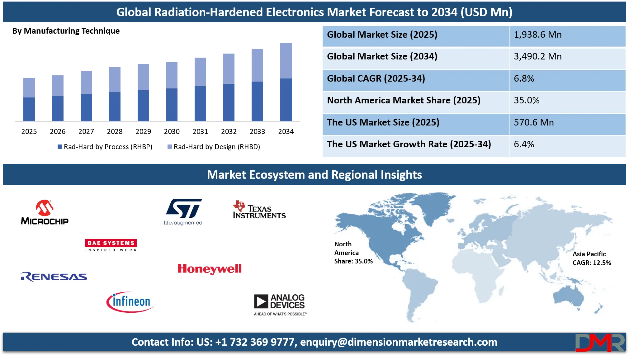 Radiation-Hardened Electronics Market Analysis