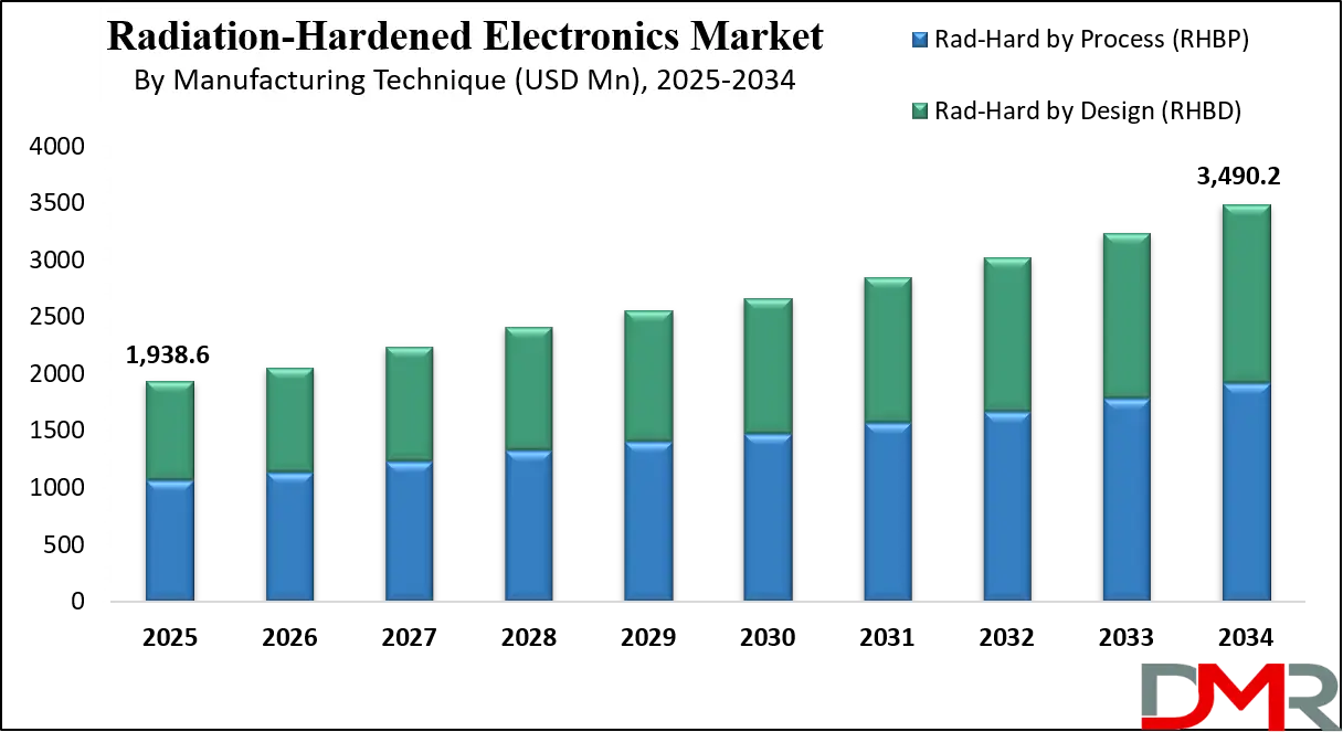 Radiation-Hardened Electronics Market Growth Analysis