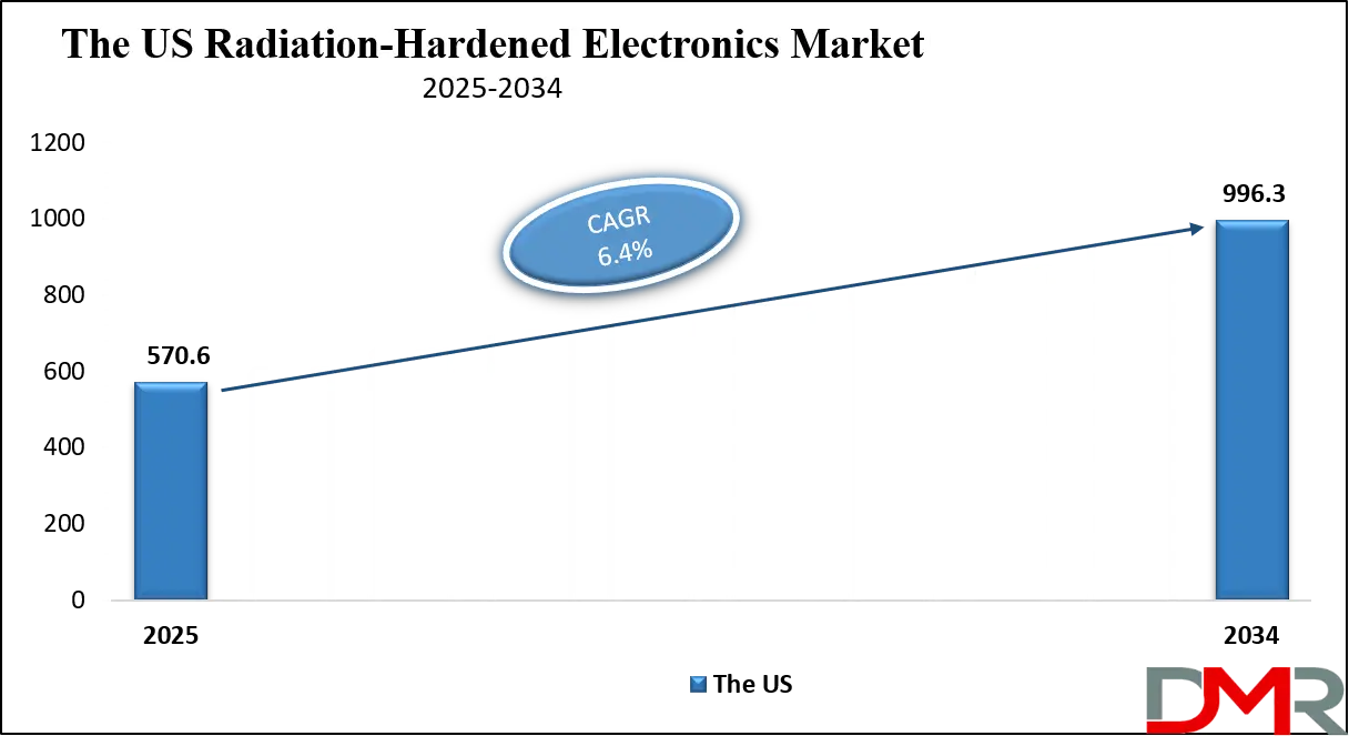 Radiation-Hardened Electronics Market Us Growth Analysis