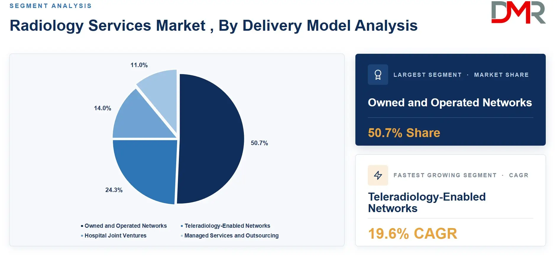 Radiology Services Market , By Delivery Model Analysis