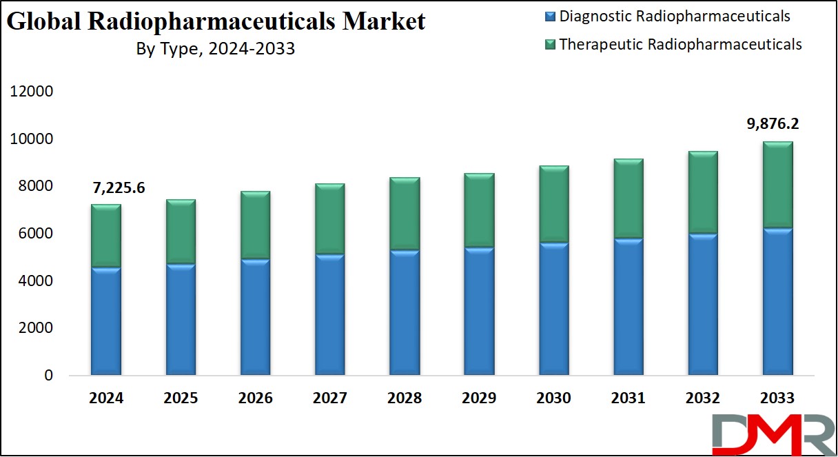 Radiopharmaceuticals Market Growth Analysis