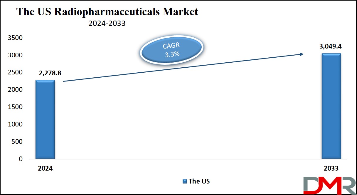 Radiopharmaceuticals Market us Growth Analysis