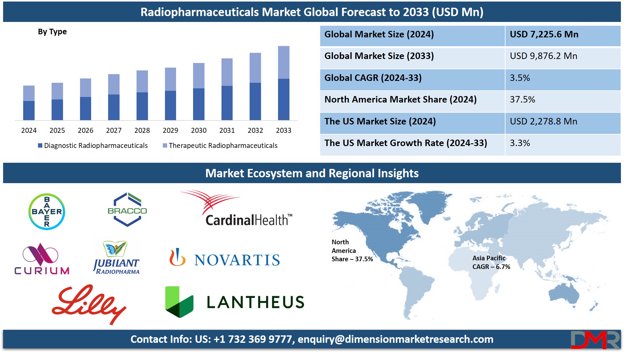 Radiopharmaceuticals Market Analysis