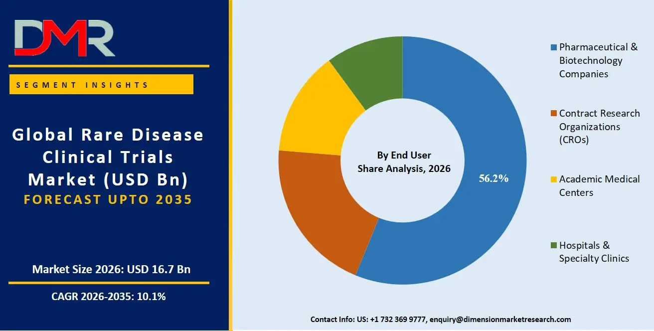 Rare Disease Clinical Trials Market By End User Share Analysis