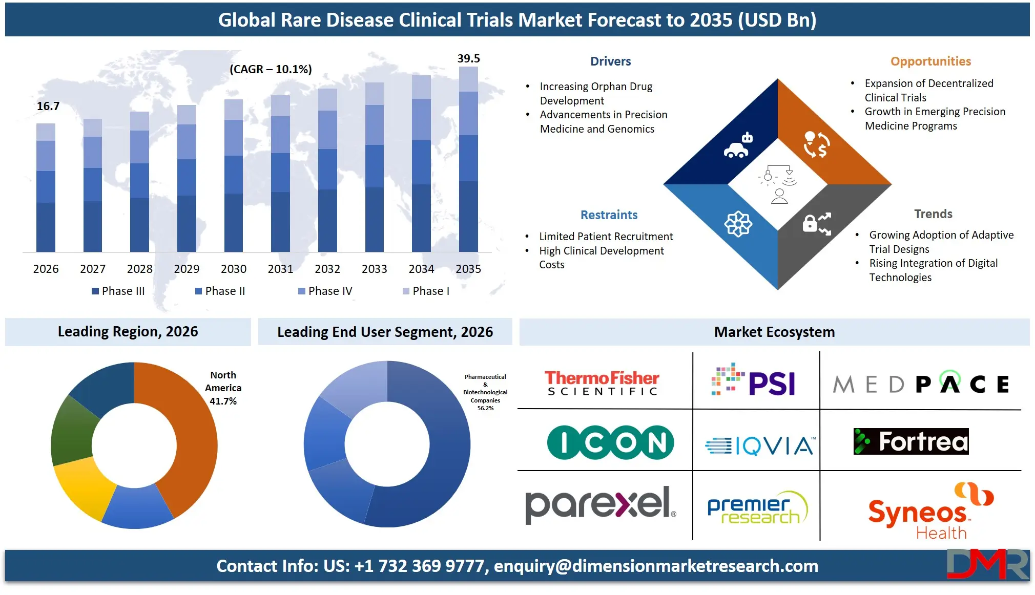 Rare Disease Clinical Trials Market Forecast to 2035
