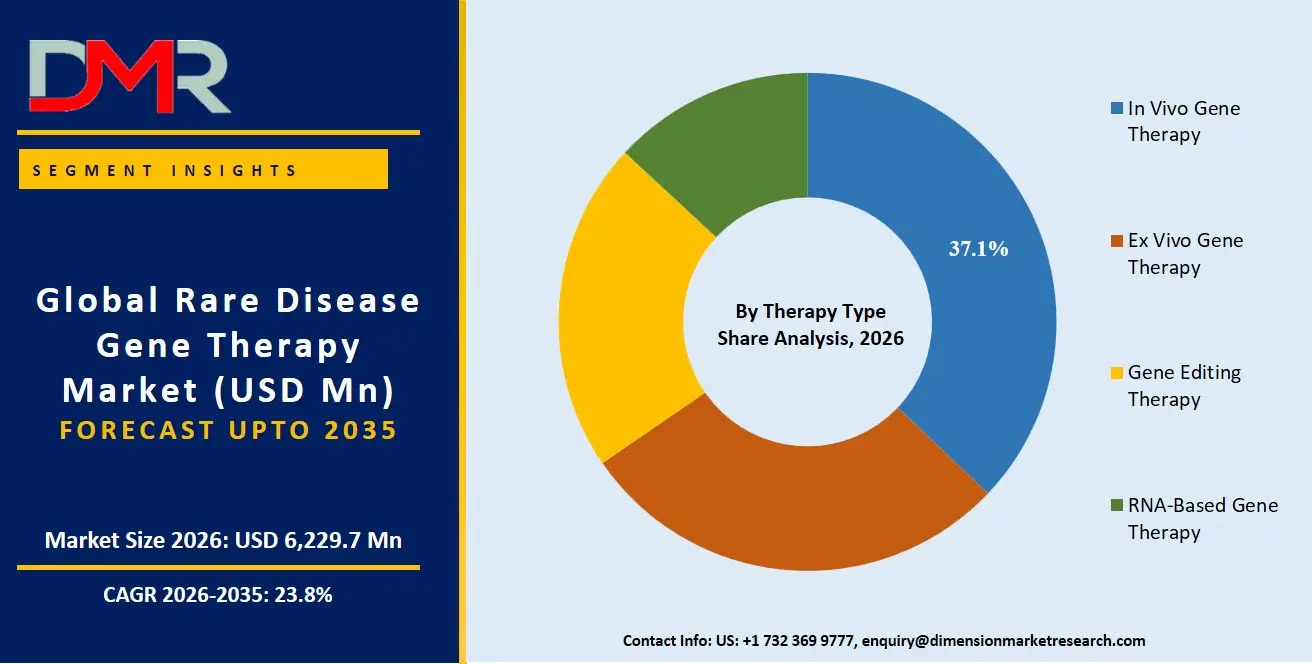 Rare Disease Gene Therapy Market By Therapy Type Share Analysis