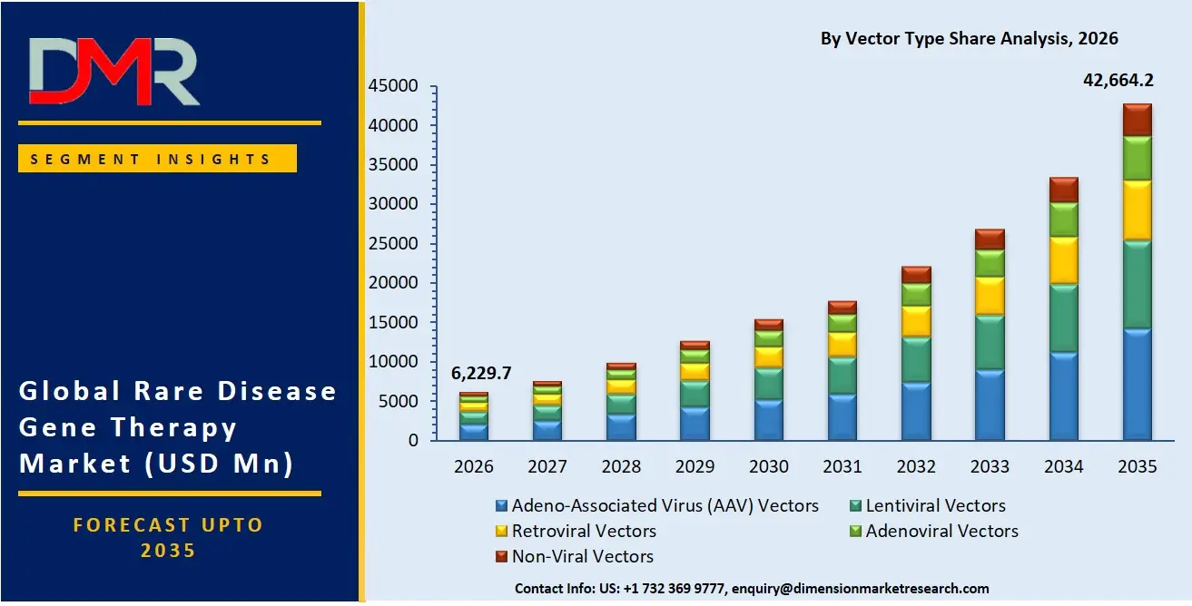 Rare Disease Gene Therapy Market By Vector Type Share Analysis