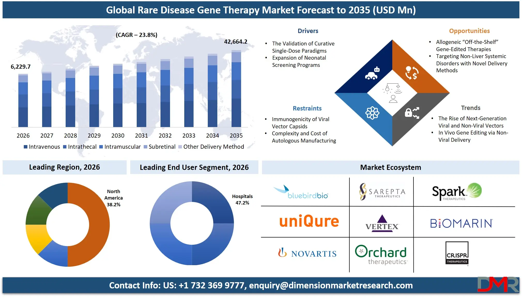 Rare Disease Gene Therapy Market Forecast to 2035
