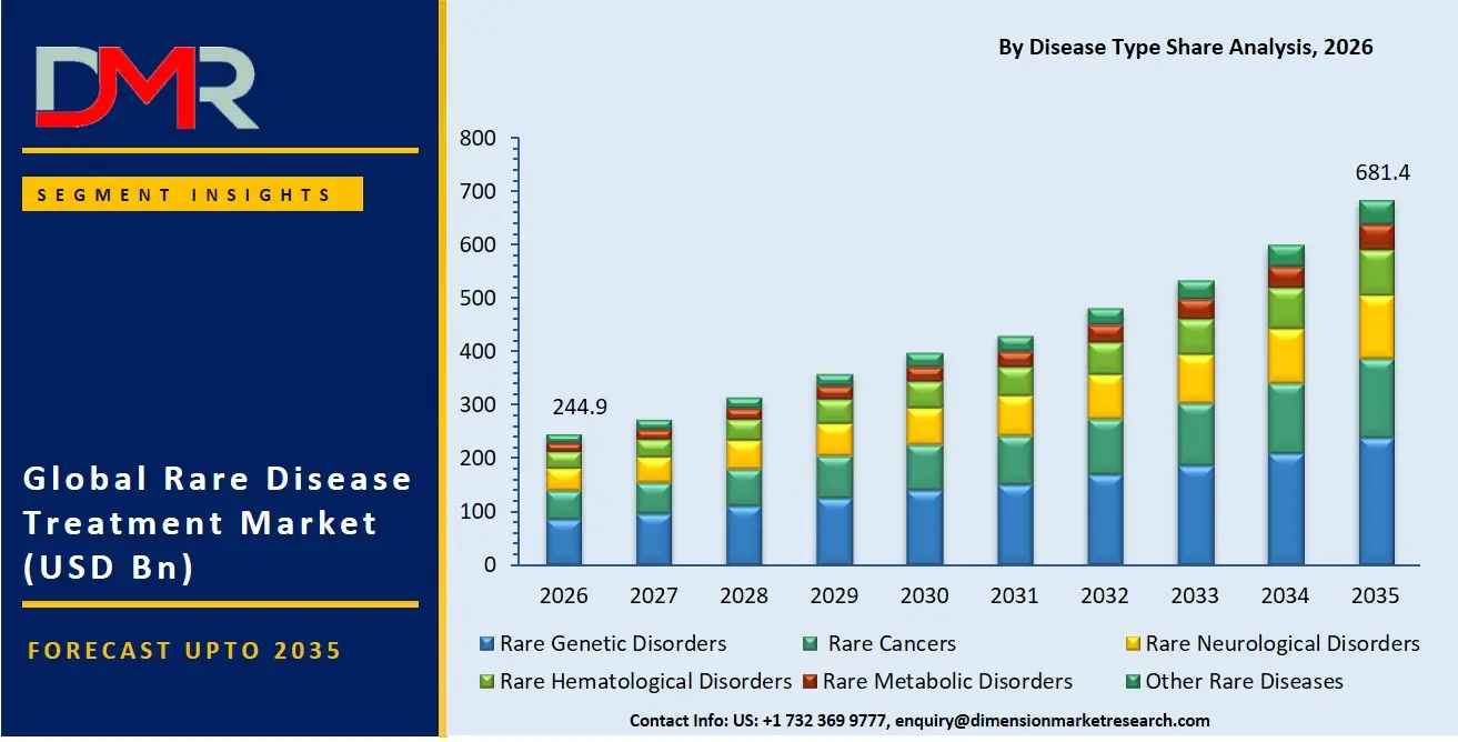 Rare Disease Treatment Market By Disease Type Share Analysis