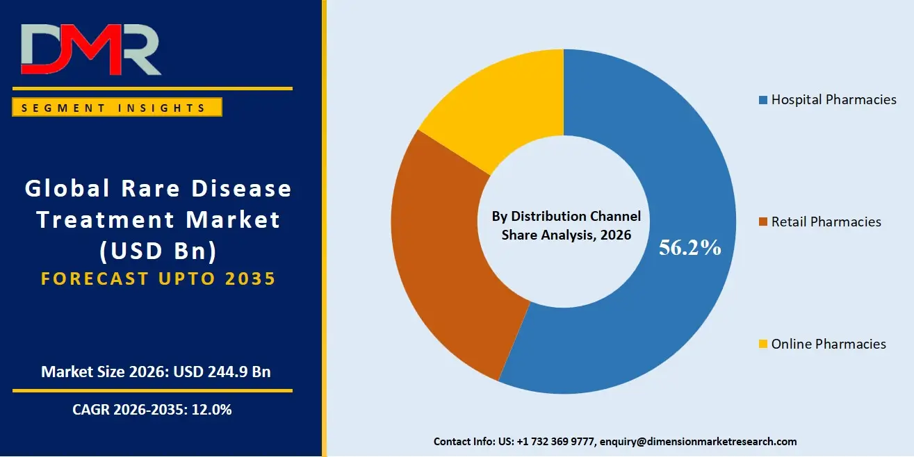 Rare Disease Treatment Market By Distribution Channel Share Analysis