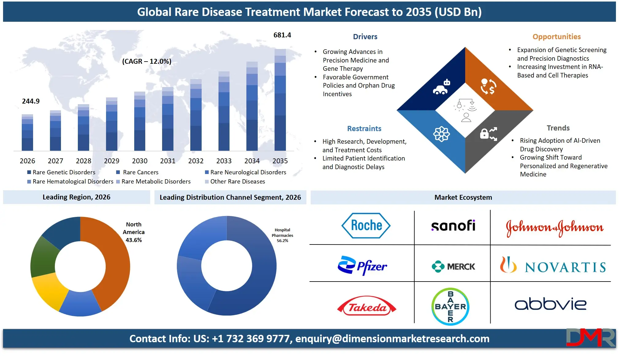 Rare Disease Treatment Market Forecast to 2035