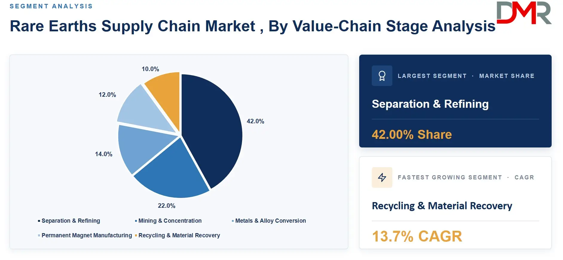 Rare Earths Supply Chain Market , By Value-Chain Stage Analysis