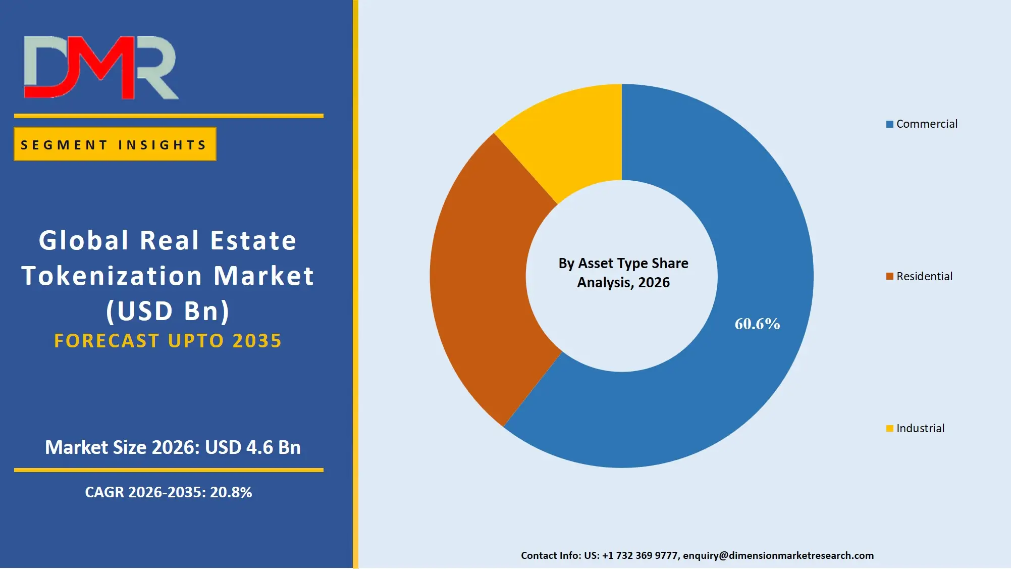 Real Estate Tokenization Market By Asset Type Share Analysis