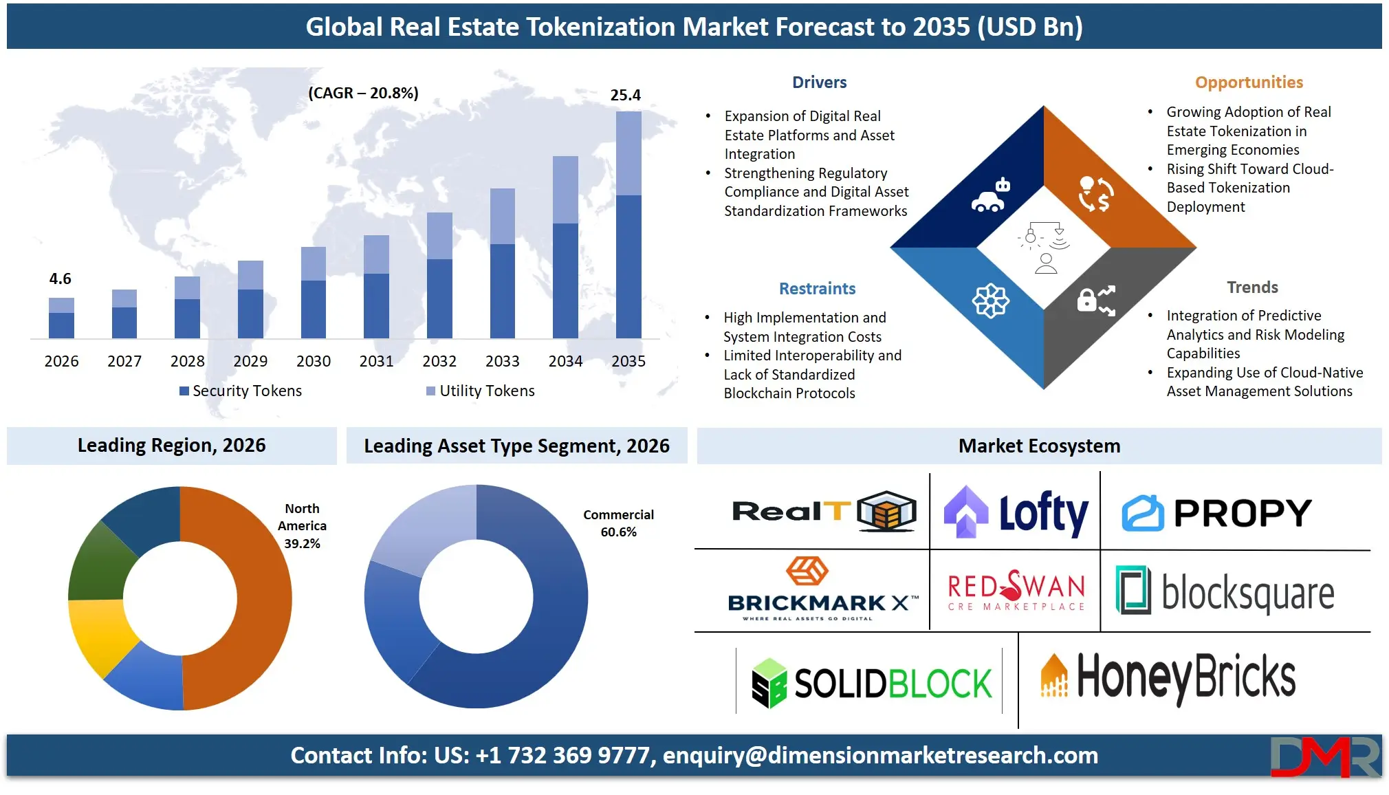 Real Estate Tokenization Market Forecast to 2035