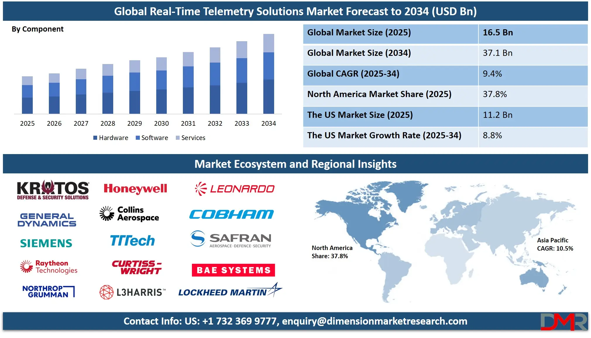 Real-Time Telemetry Solutions Market Analysis