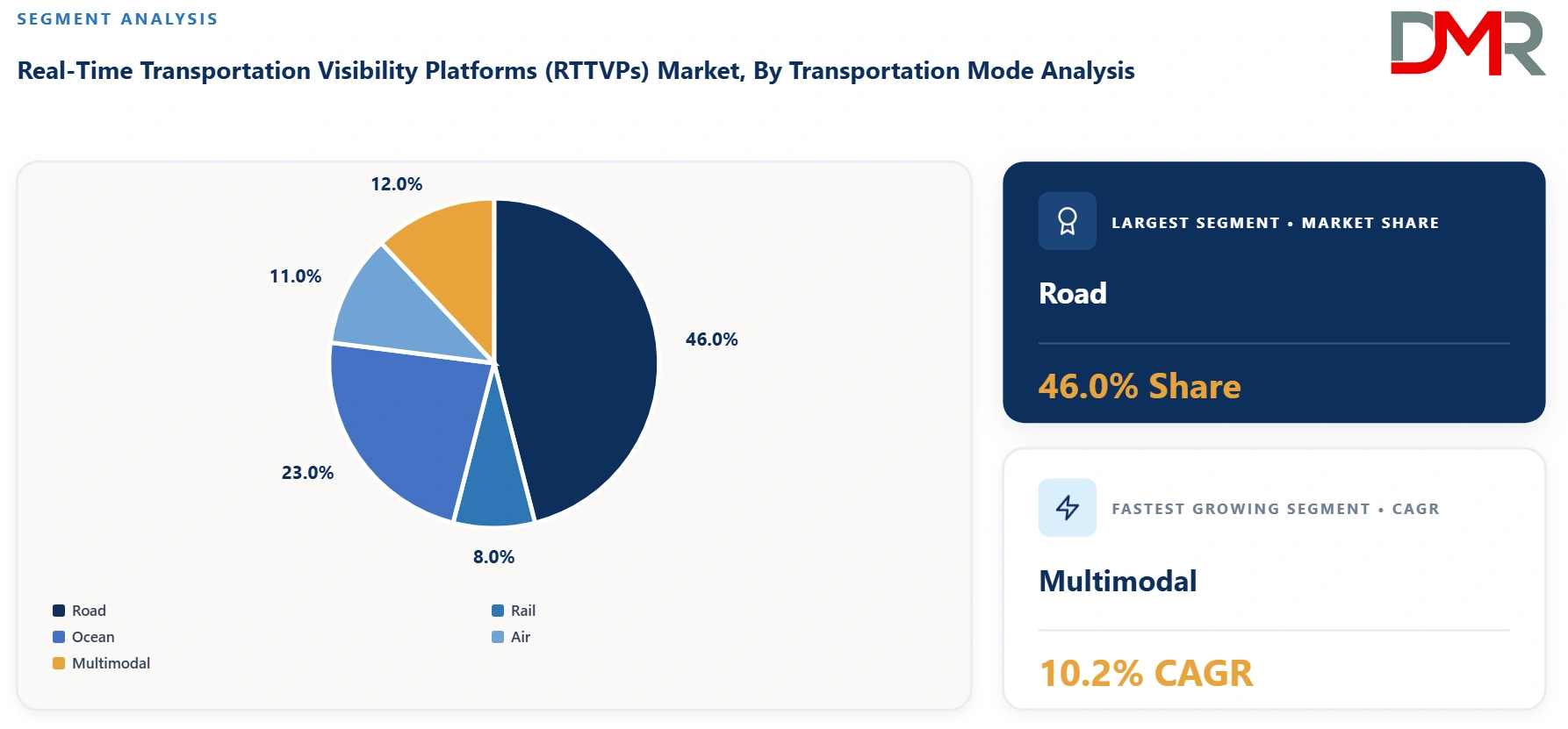 Real Time Transportation Visibility Platforms Market By Transportation Mode Analysis