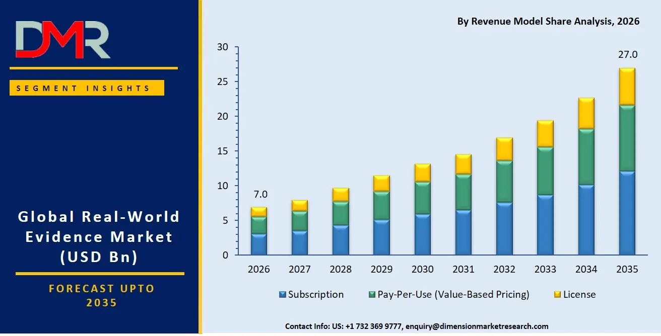Real World Evidence Market By Revenue Model Share Analysis