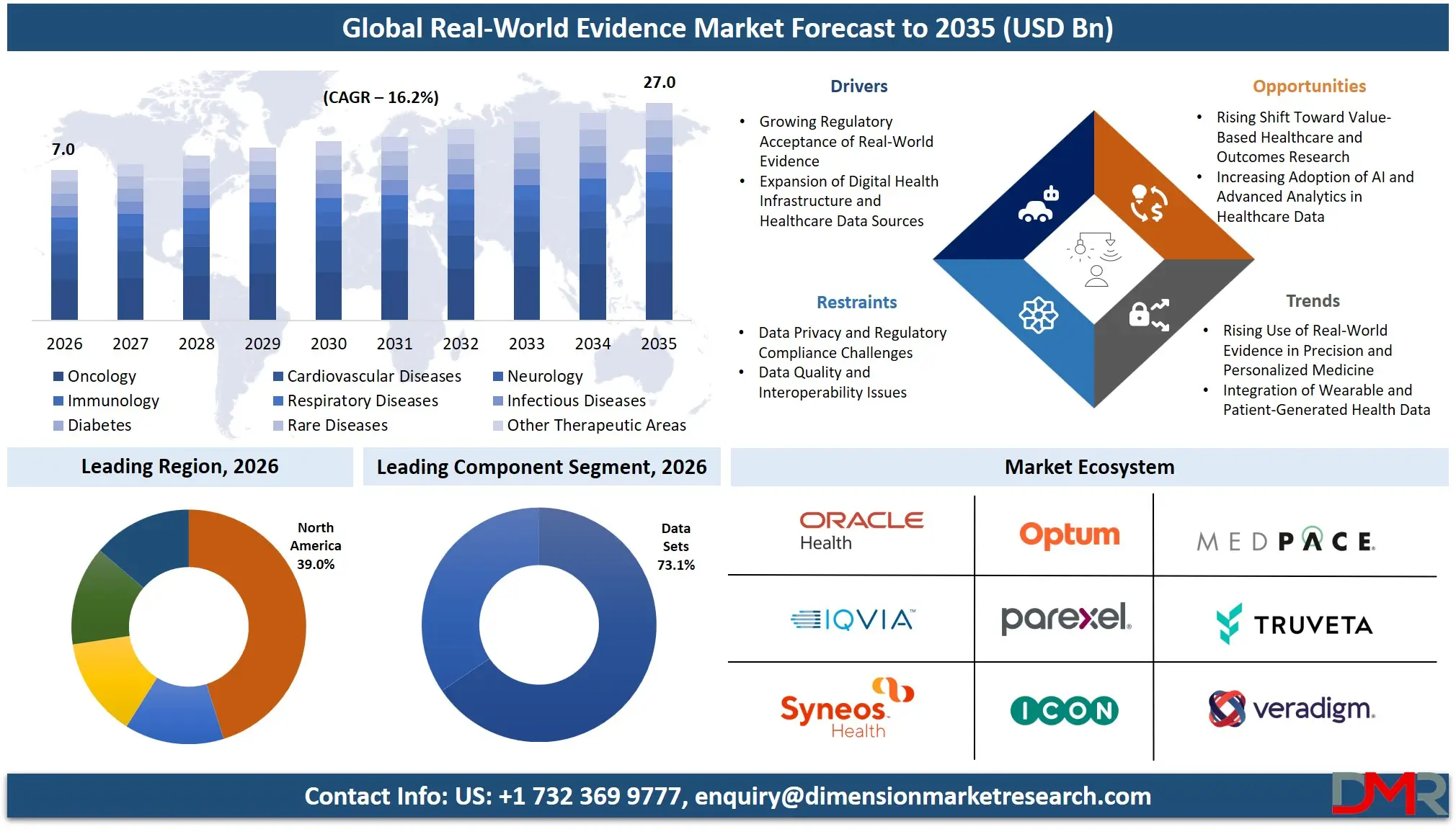 Real World Evidence Market Forecast to 2035