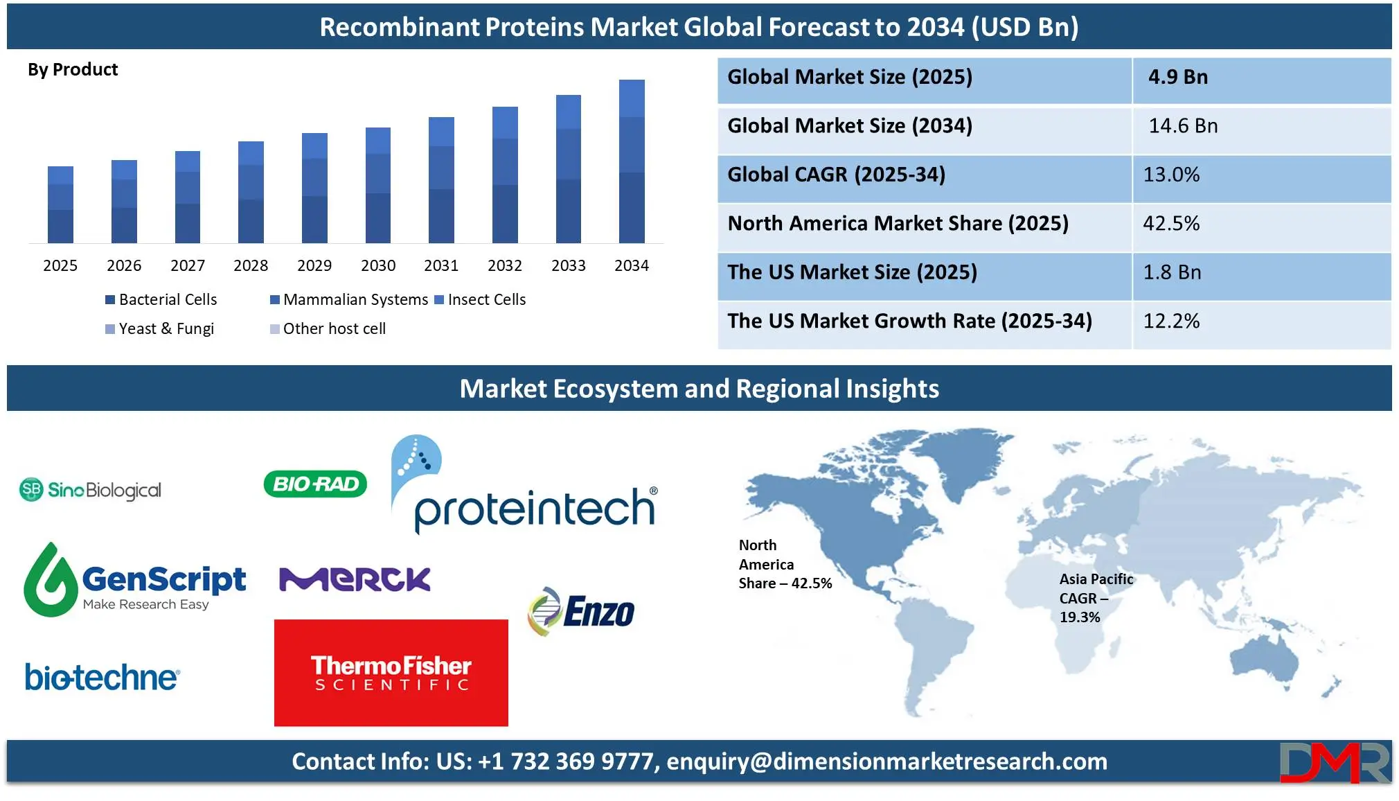 Recombinant Proteins Market global forecast to 2034-