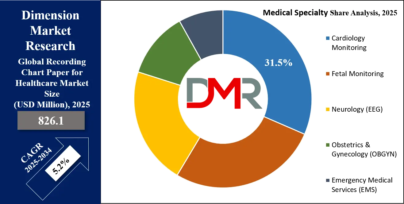 Recording Chart Paper for Healthcare Market Specialty Share Analysis