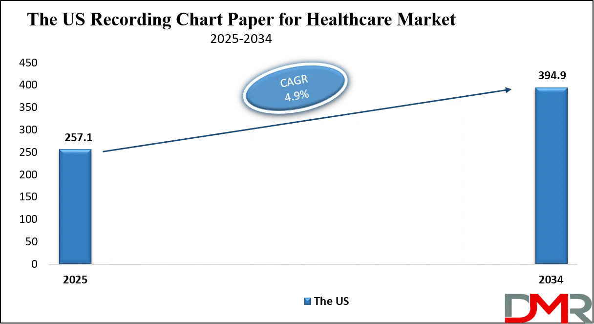 Recording Chart Paper for Healthcare Market Us Growth Analysis