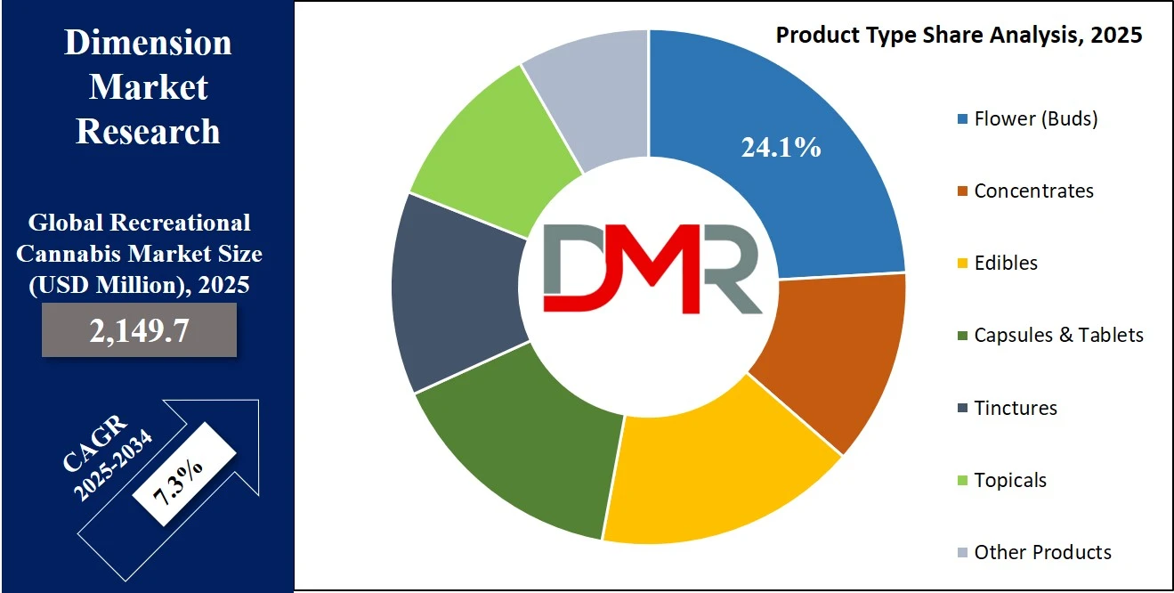 Recreational Cannabis Market Share Analysis By Product Type