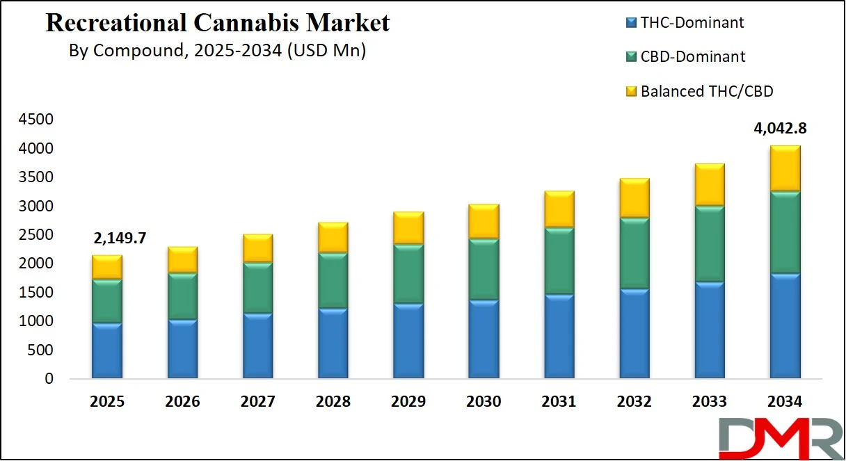 Recreational Cannabis Market Size Analysis