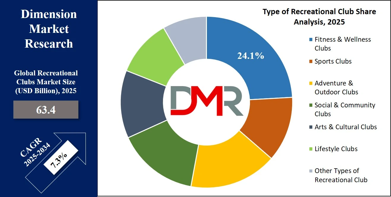 Recreational Clubs Market Share Analysis By Recreational Club Type