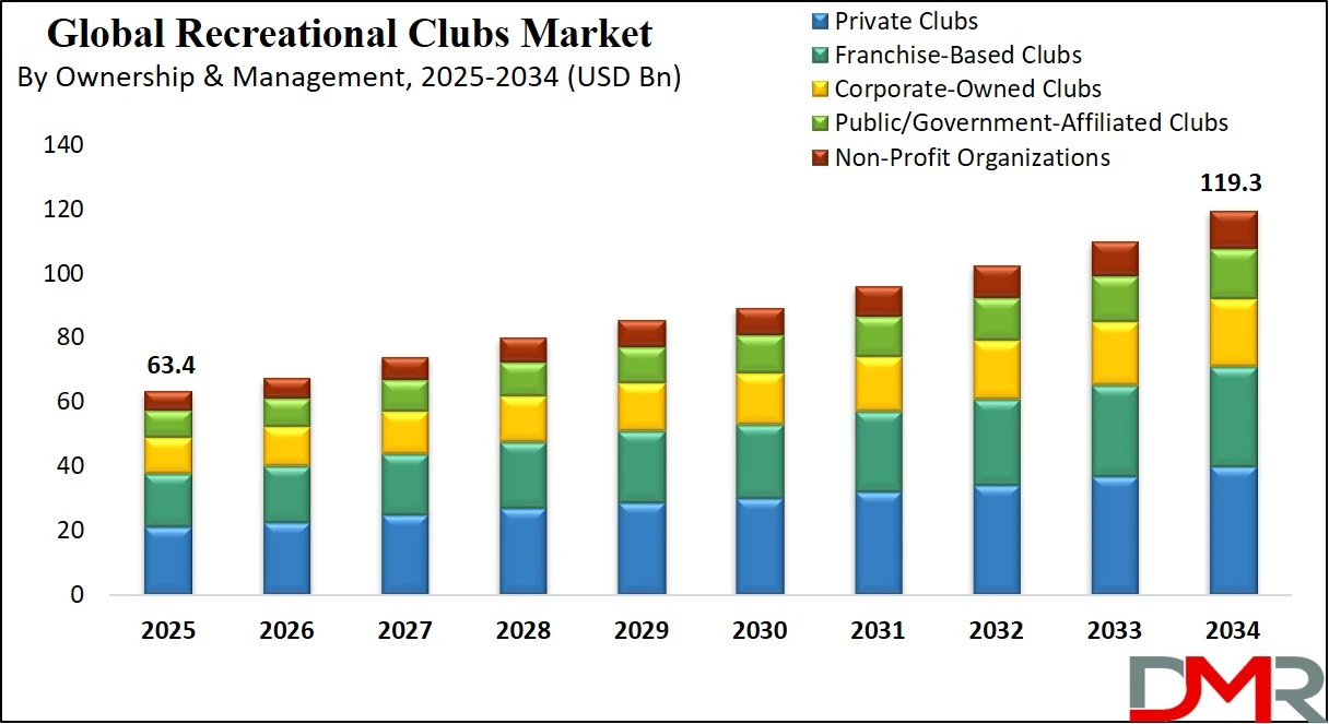 Recreational Clubs Market Size Analysis