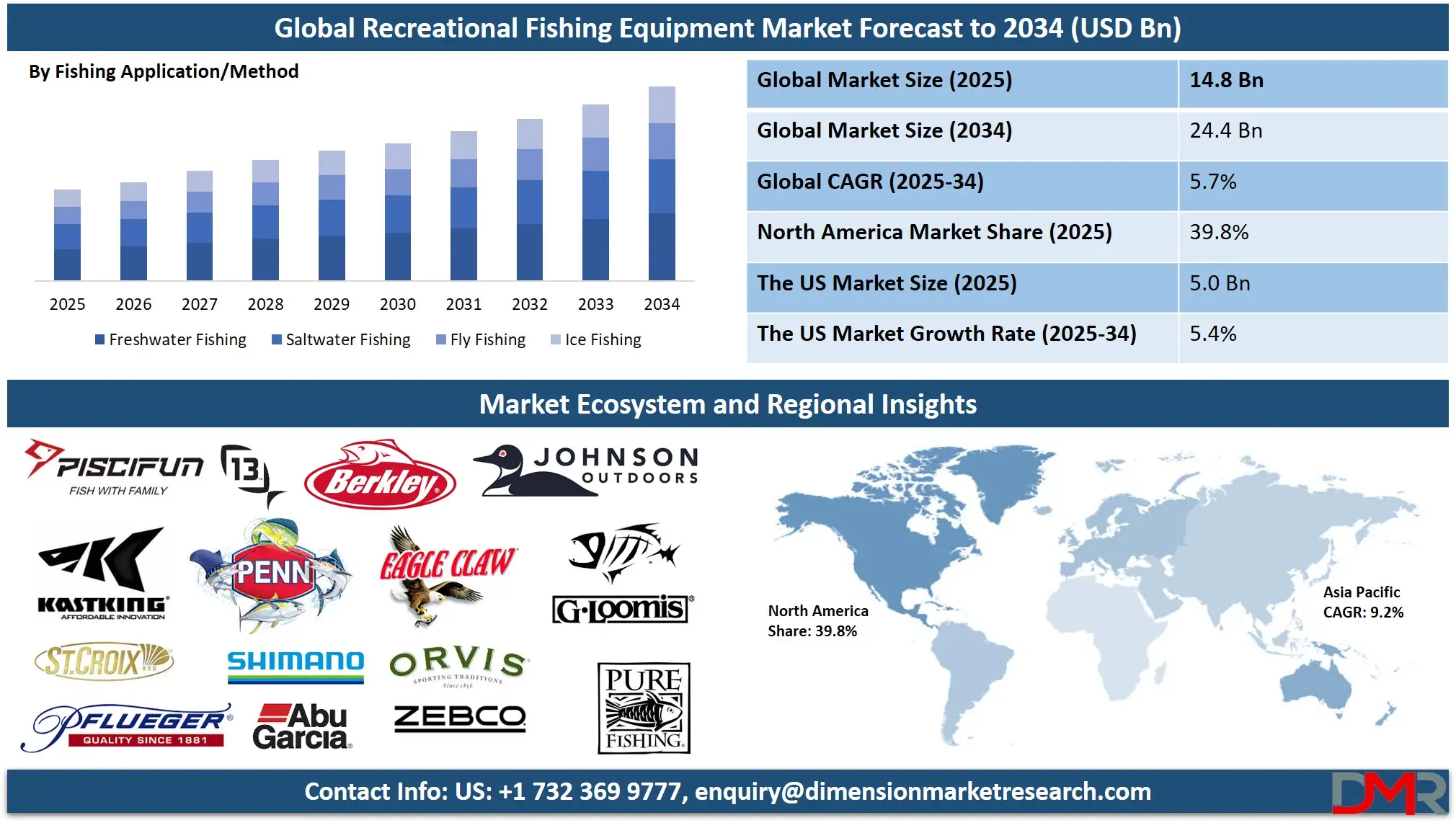 Recreational Fishing Equipment Market Analysis