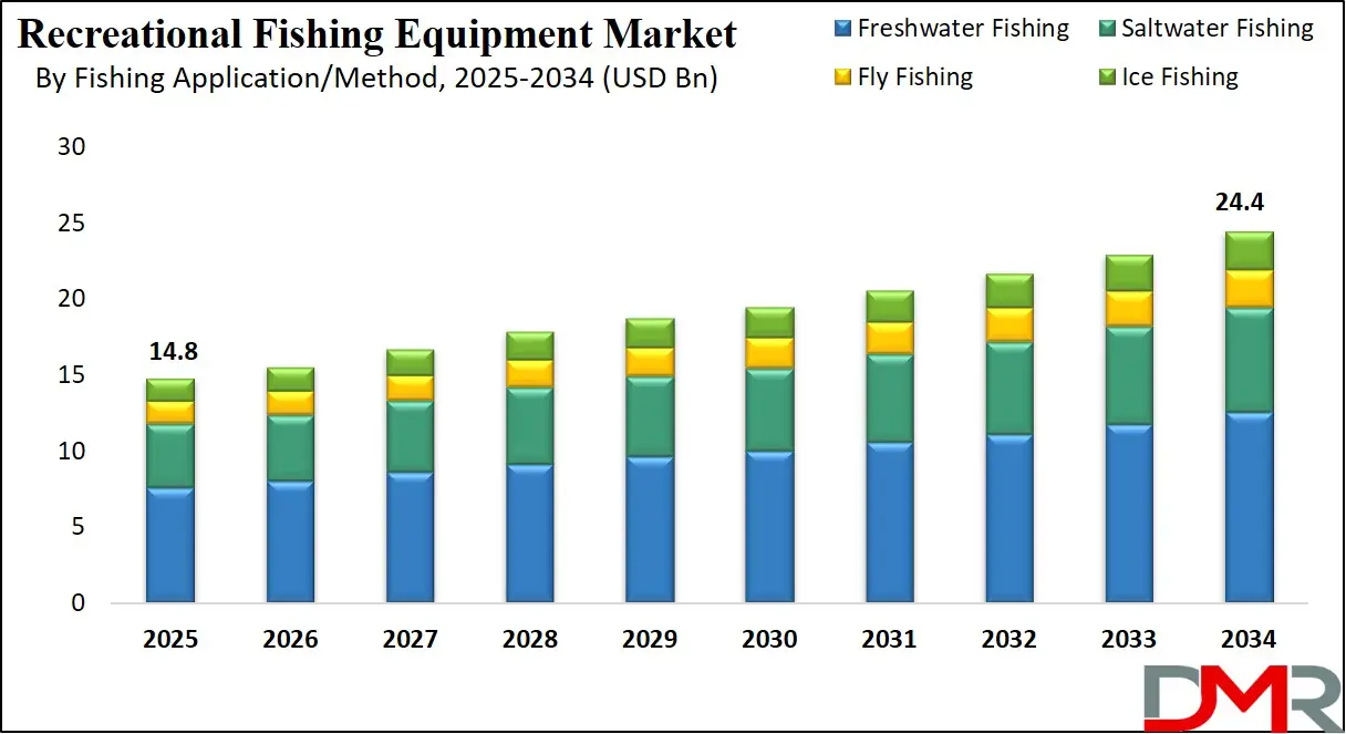 Recreational Fishing Equipment Market Growth Analysis