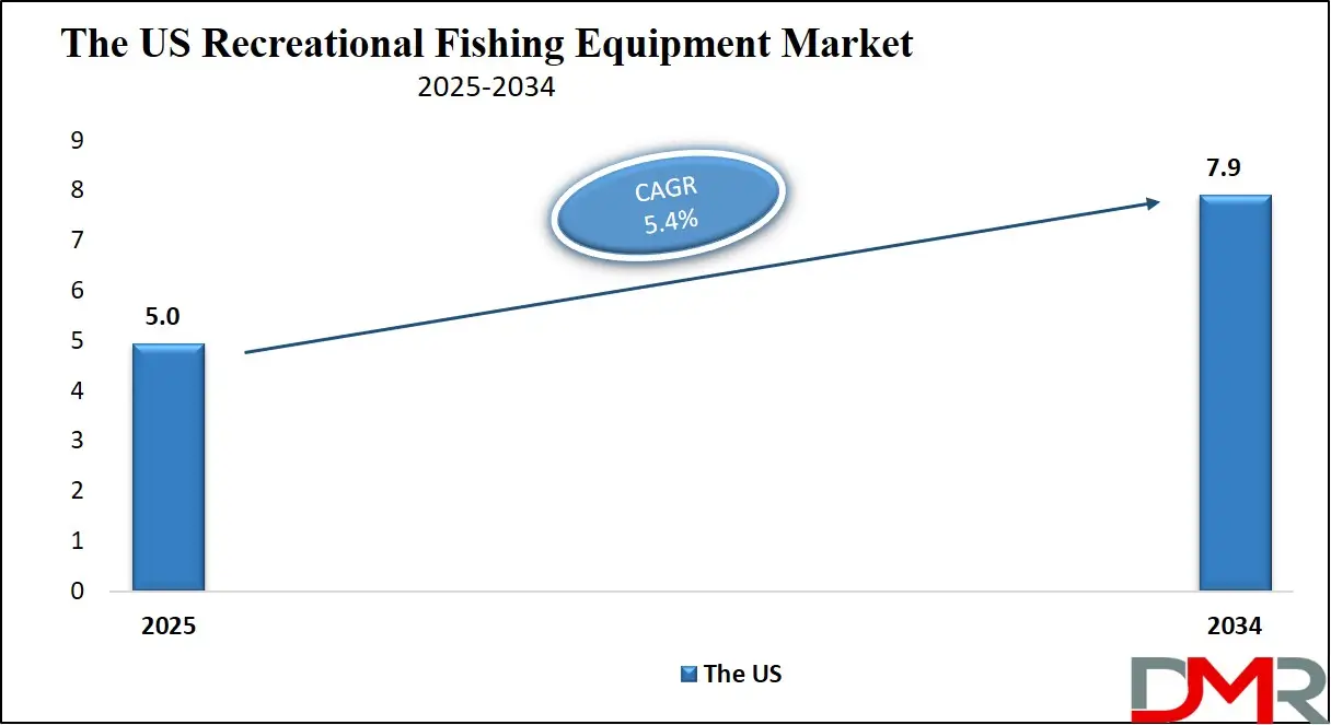 Recreational Fishing Equipment Market Us Growth Analysis