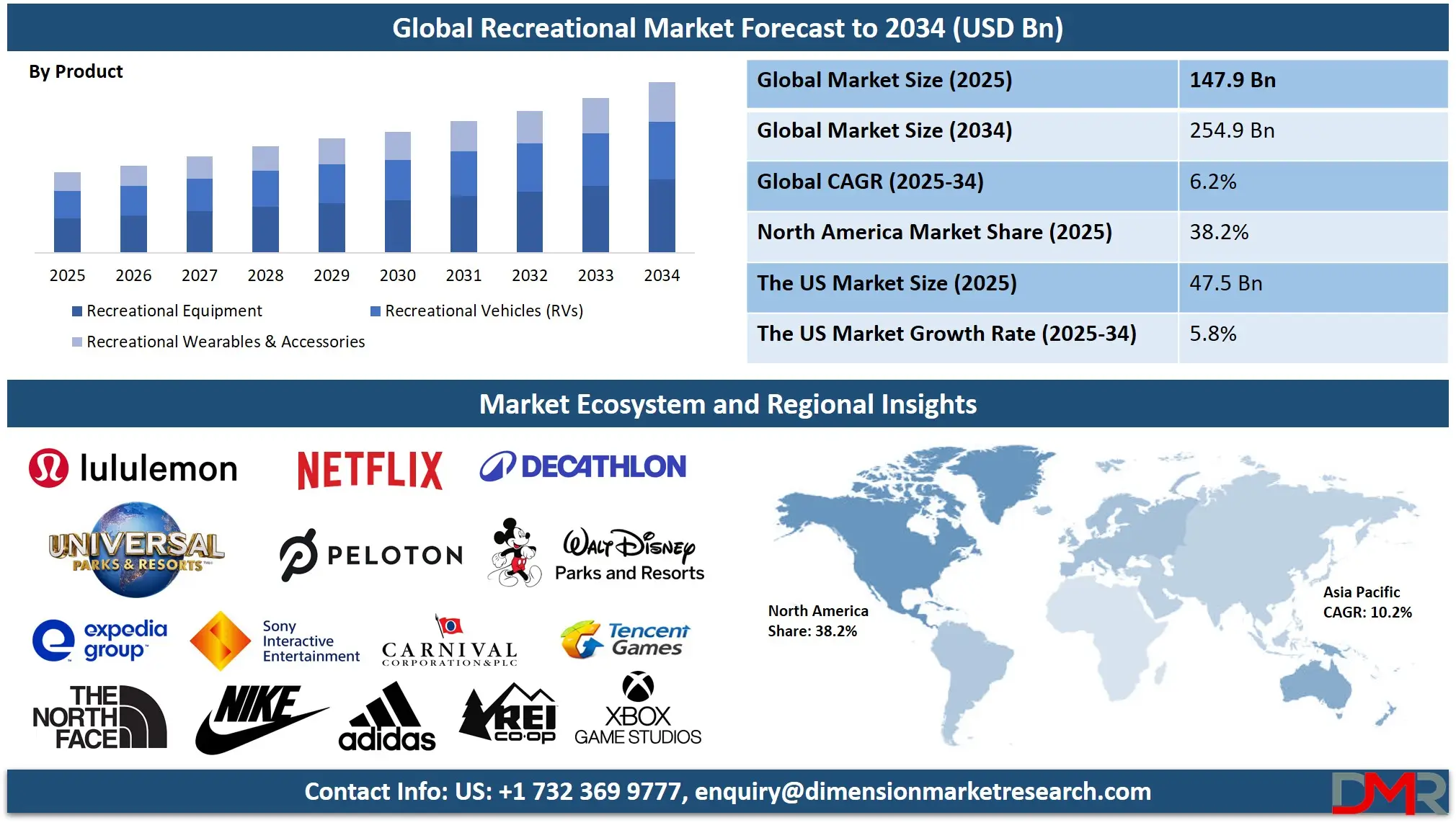 Recreational Market Analysis