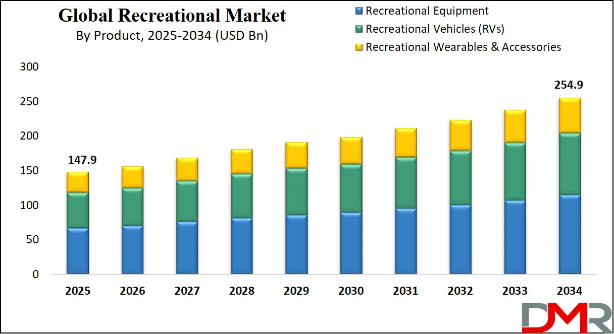 Recreational Market Growth Analysis