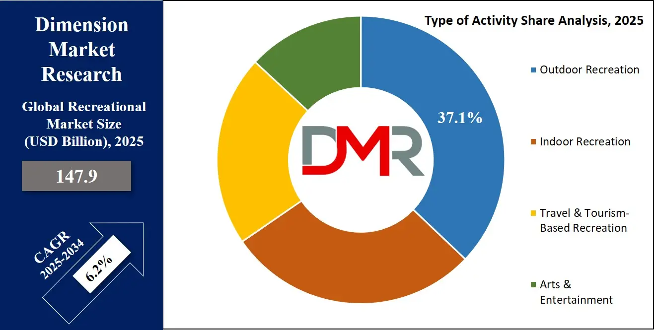 Recreational Market Activity Type share Analysis