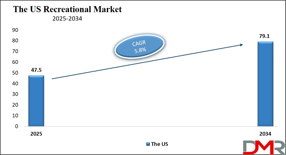 Recreational Market Us Growth Analysis